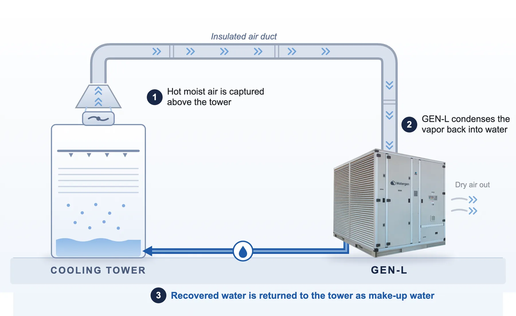 Recovery scheme: hot moist air captured above the cooling tower travels through an insulated duct to a GEN-L, which condenses the vapor back into water and returns it to the tower as make-up water